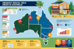 highest rental yield australia